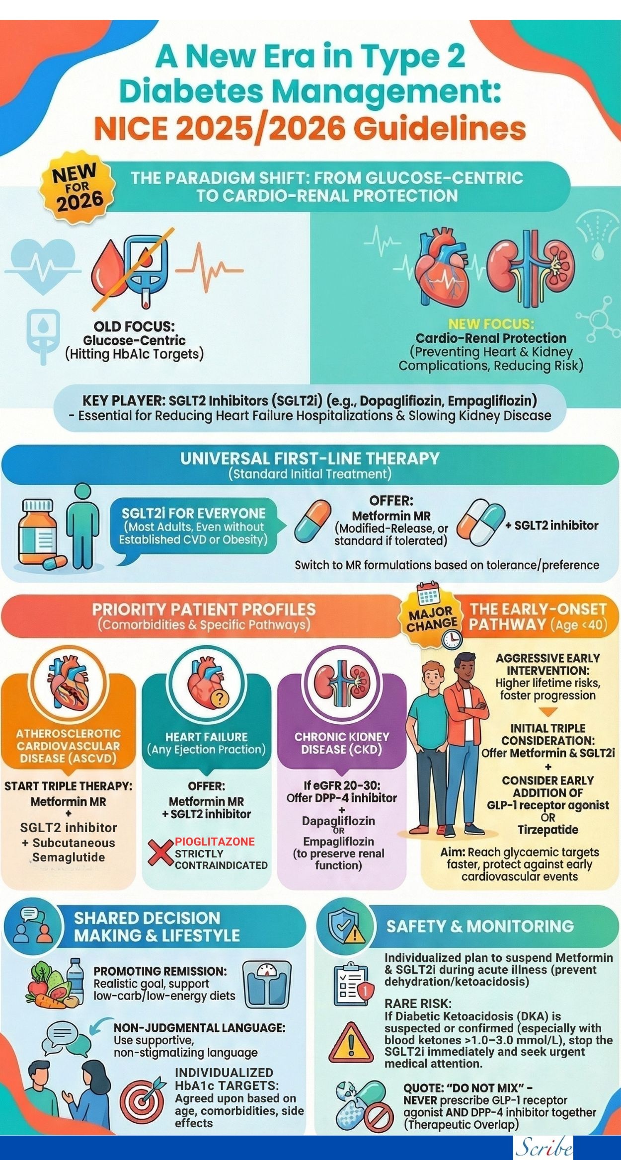 A New ERA in Type 2 DIABETES MANAGEMENT - NICE 2025 -2026 Guidelines ...