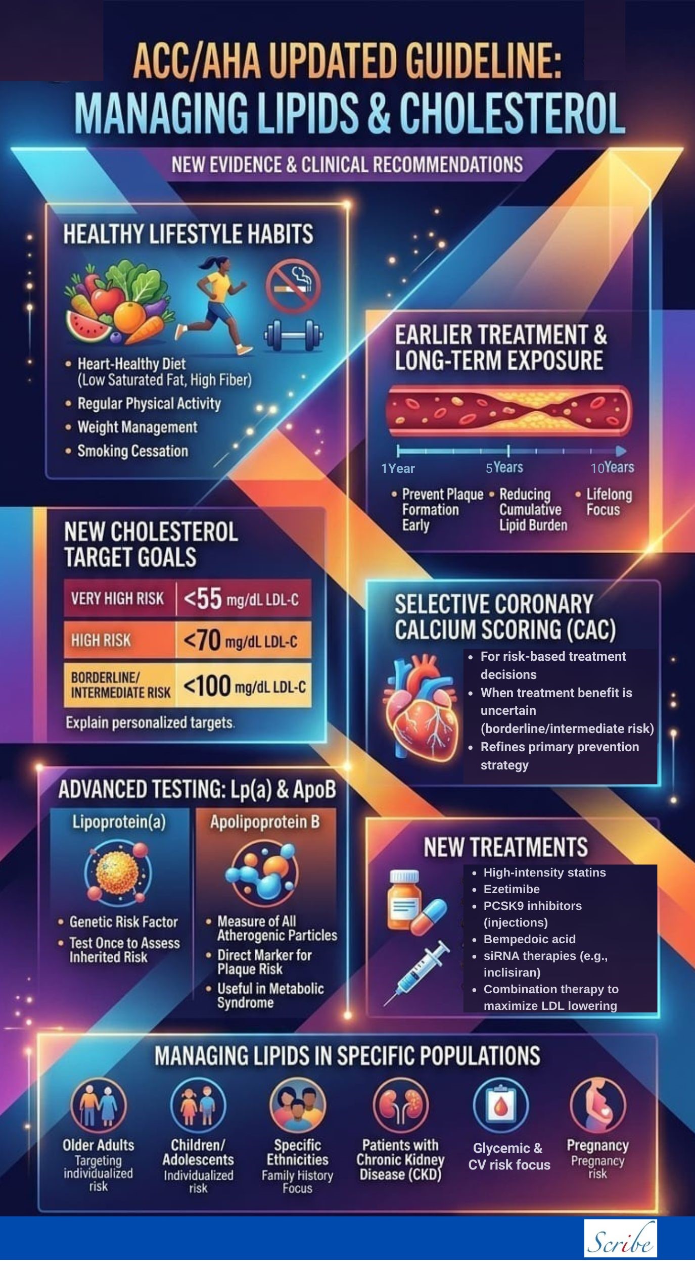 ACC / AHA Updated Guideline about Mananging Lipids & Cholesterol ...