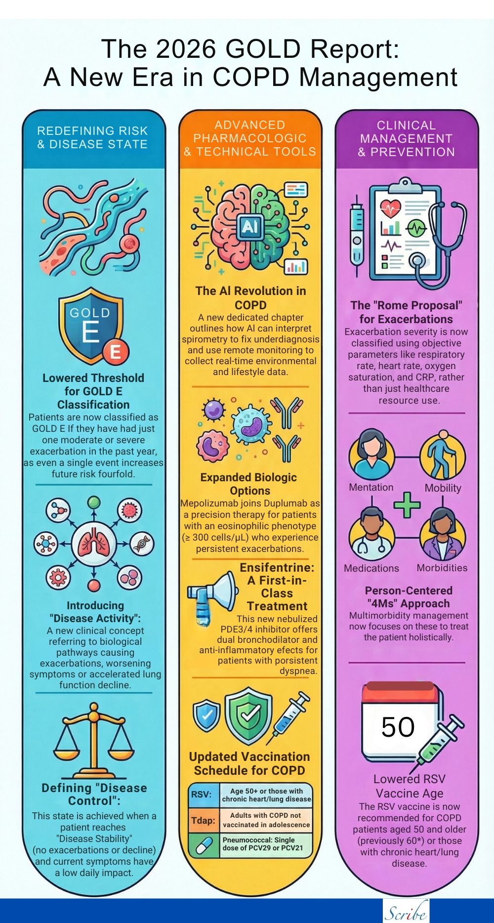 infograph-the-2026-gold-report-a-new-era-in-copd-management-scribe
