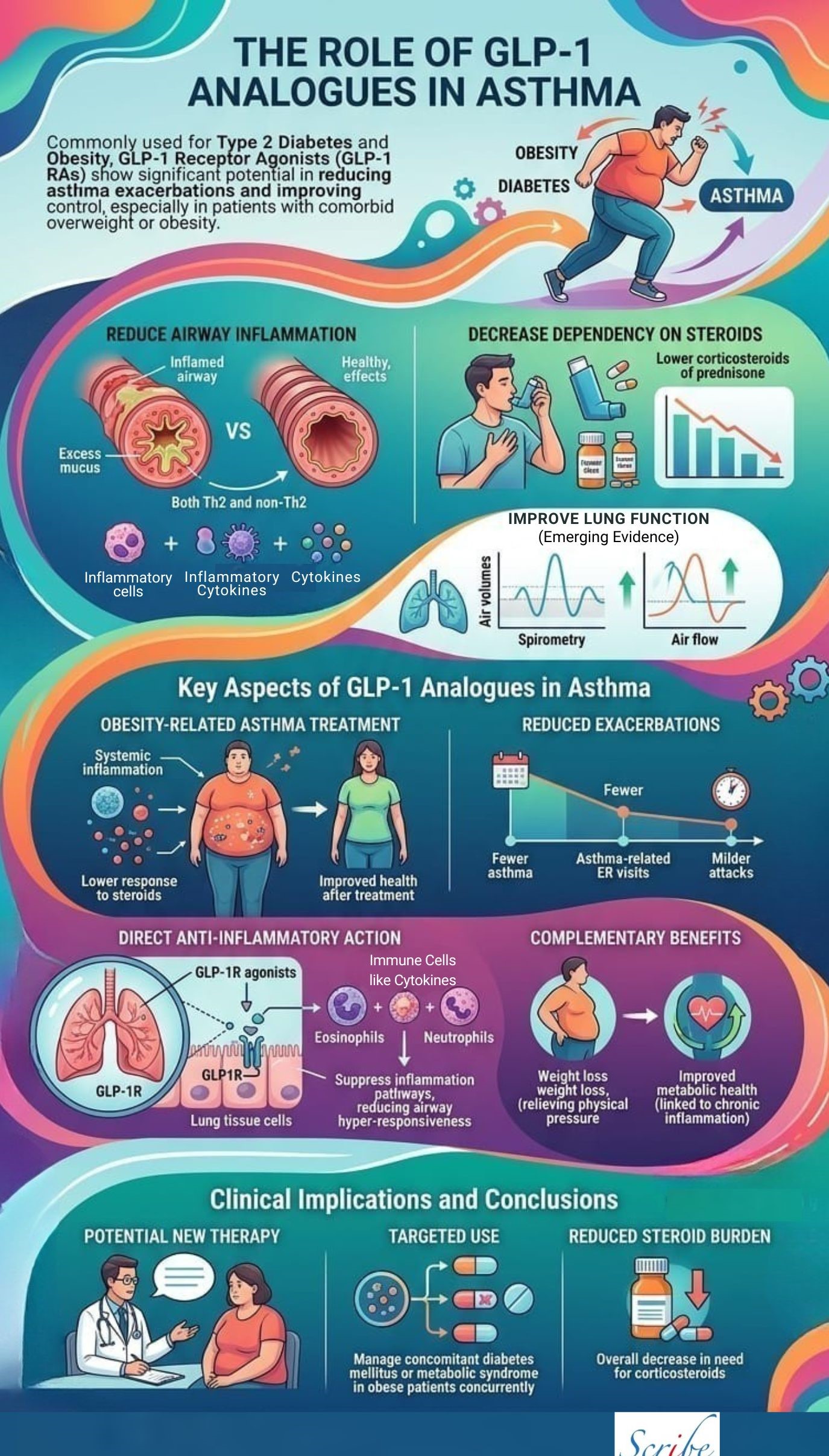 The Role of GLP-1 Analogues in Asthma Management - Scribe of Egypt